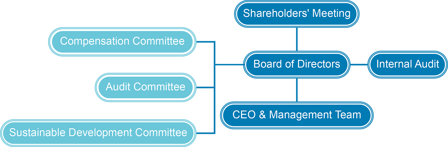Corporate Governance Architecture